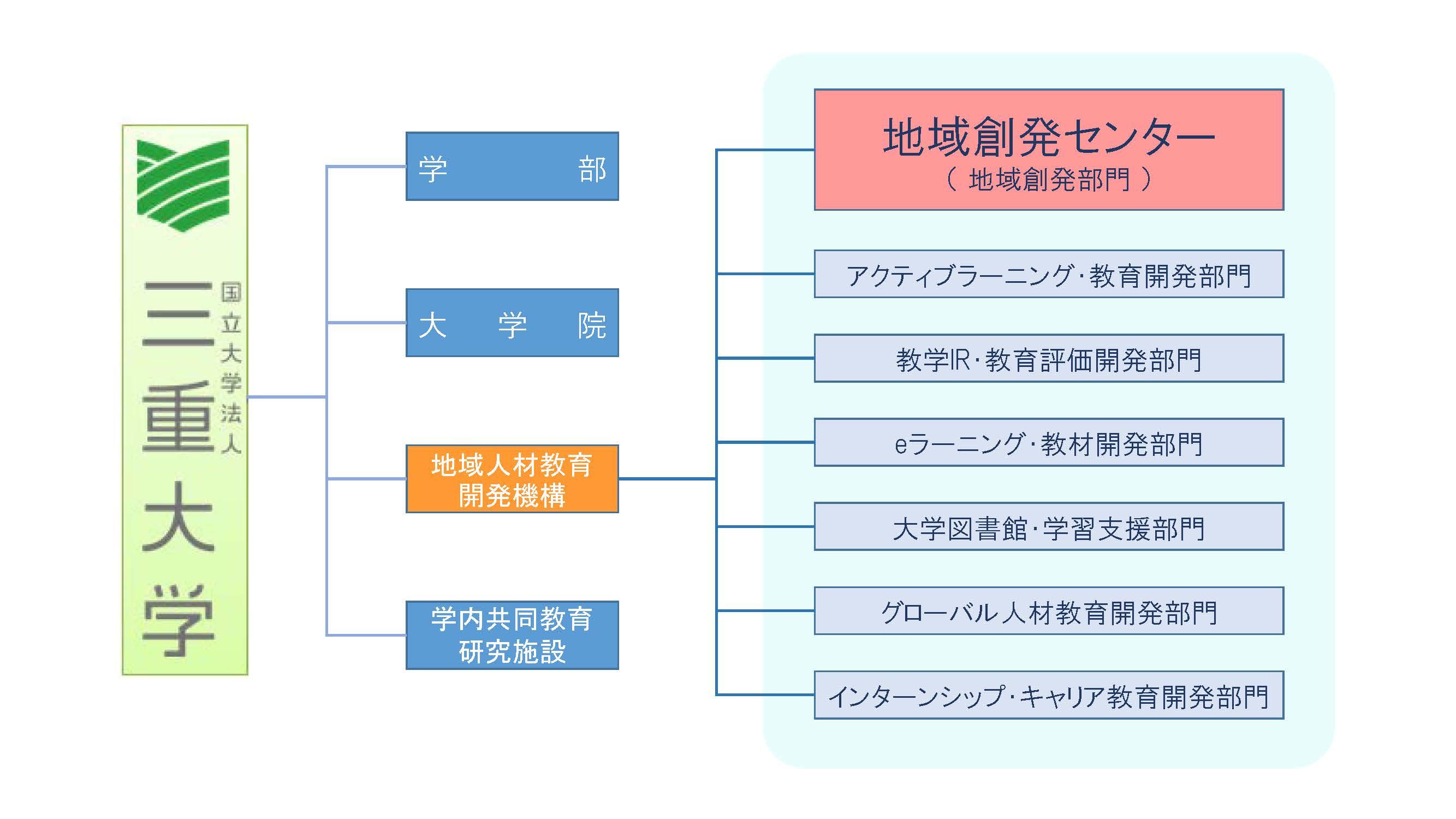 組織図